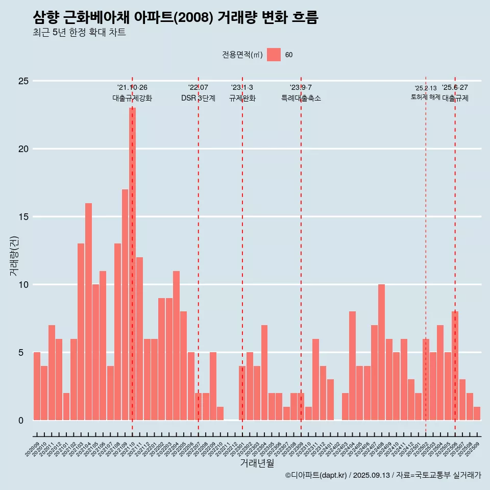삼향 근화베아채 아파트(2008) 거래량 변화 흐름
