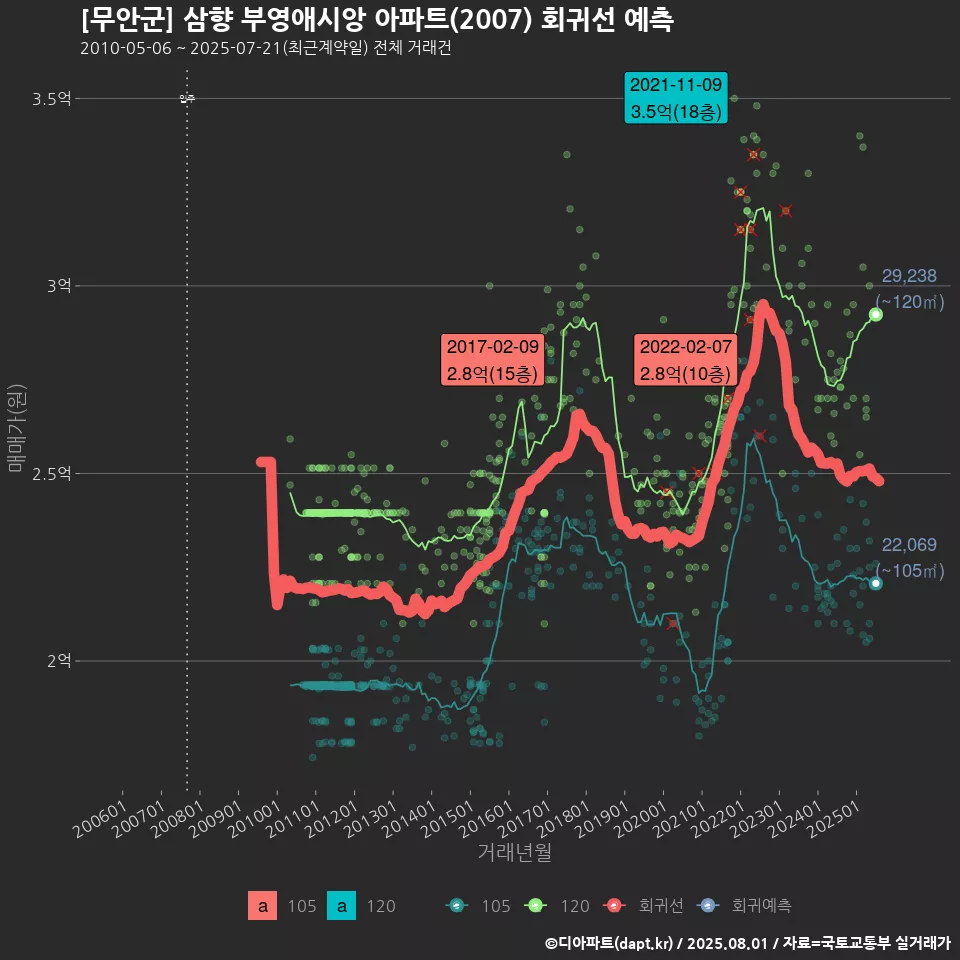 [무안군] 삼향 부영애시앙 아파트(2007) 회귀선 예측