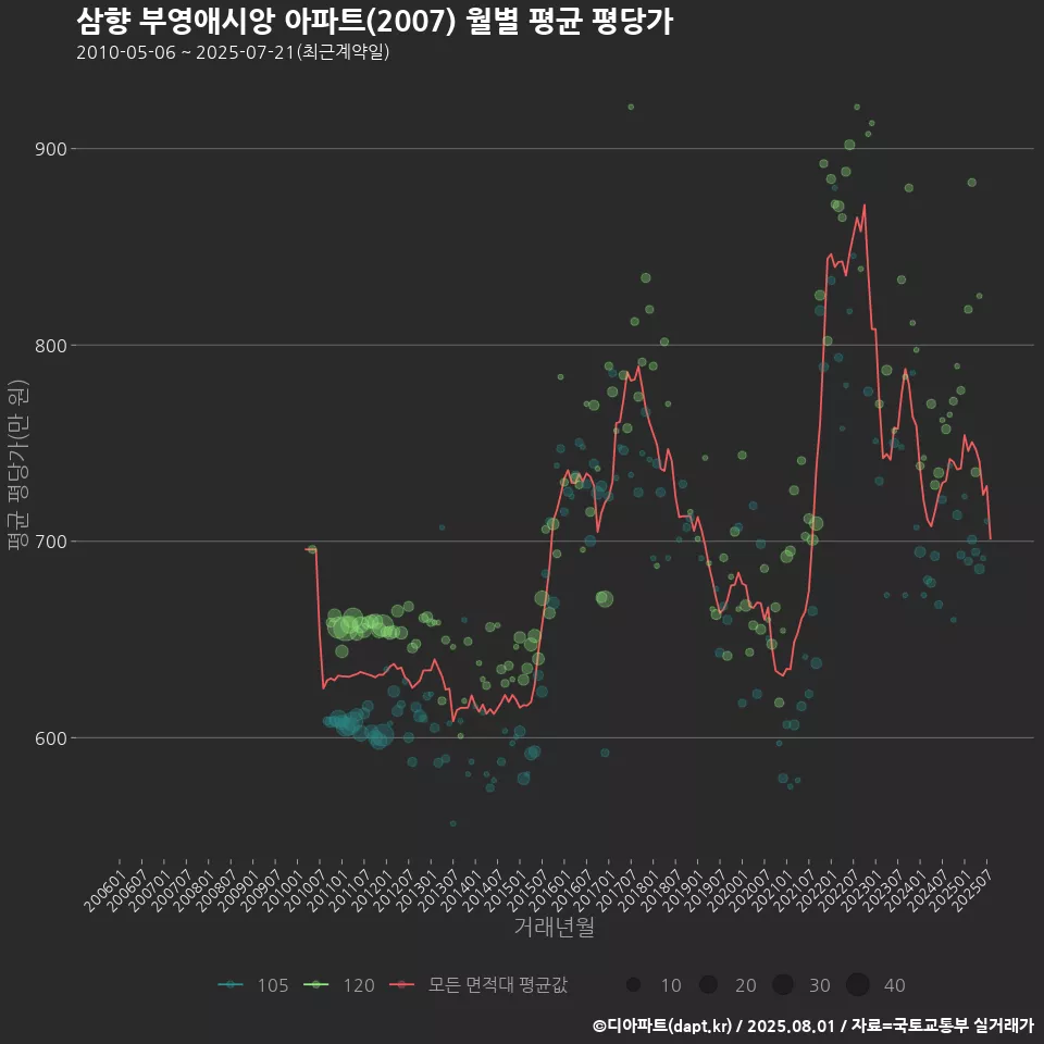 삼향 부영애시앙 아파트(2007) 월별 평균 평당가