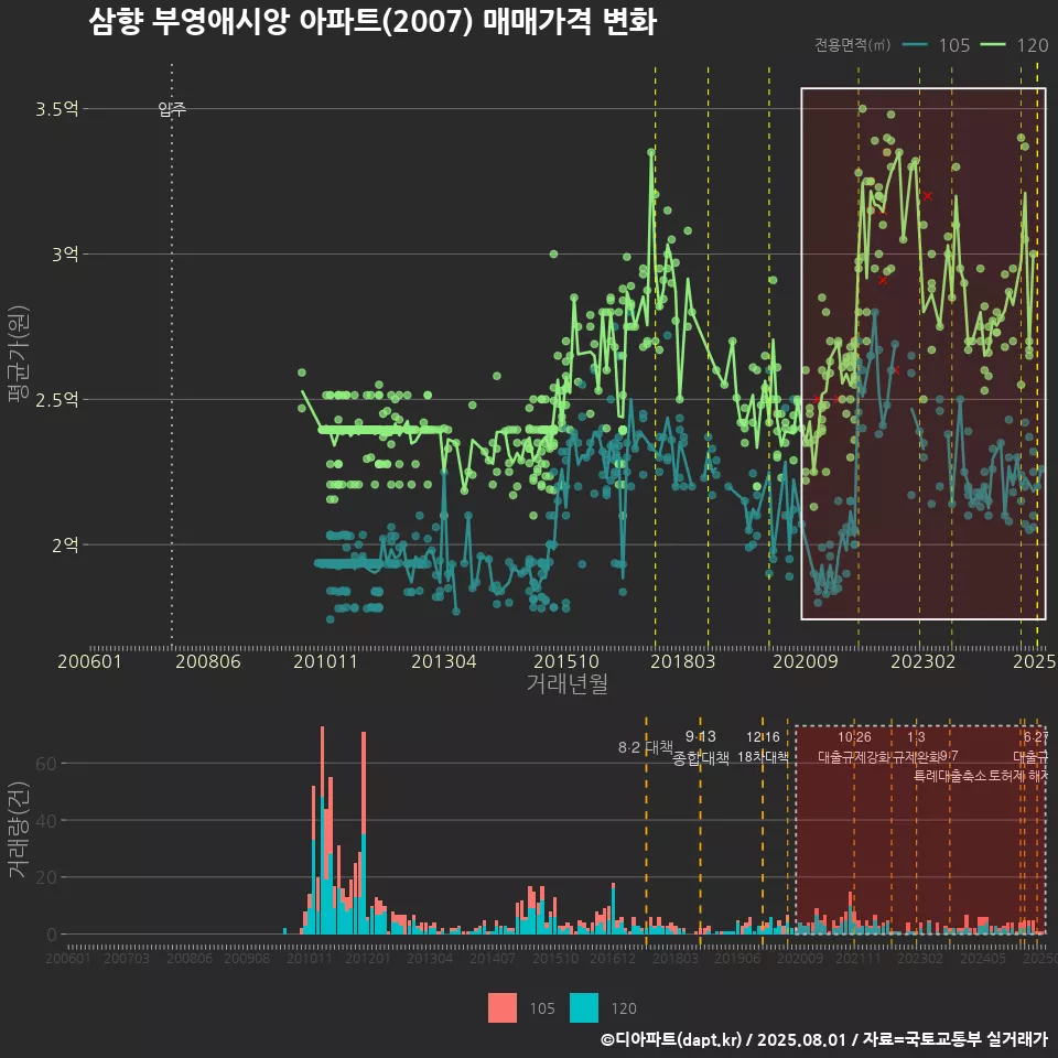 삼향 부영애시앙 아파트(2007) 매매가격 변화