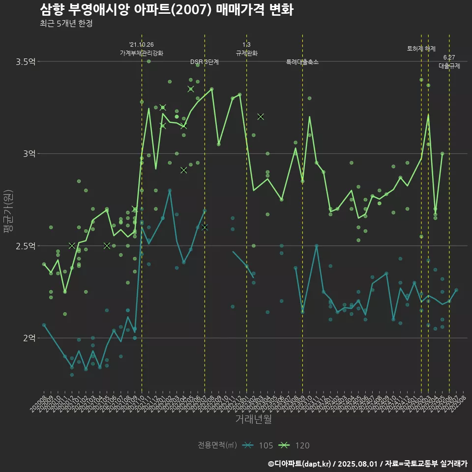삼향 부영애시앙 아파트(2007) 매매가격 변화