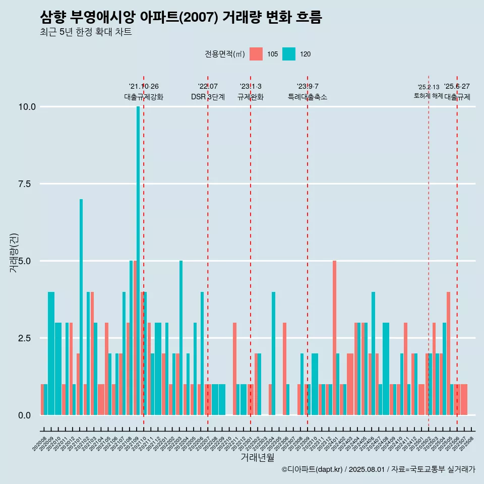 삼향 부영애시앙 아파트(2007) 거래량 변화 흐름