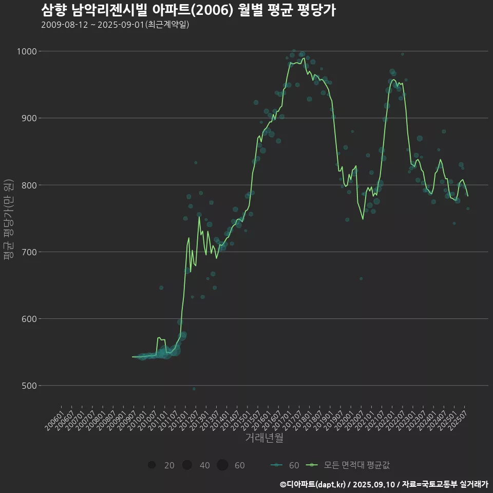 삼향 남악리젠시빌 아파트(2006) 월별 평균 평당가