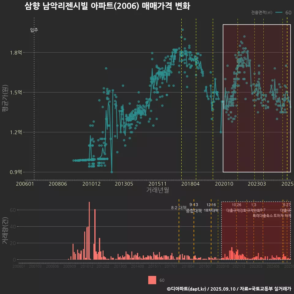 삼향 남악리젠시빌 아파트(2006) 매매가격 변화