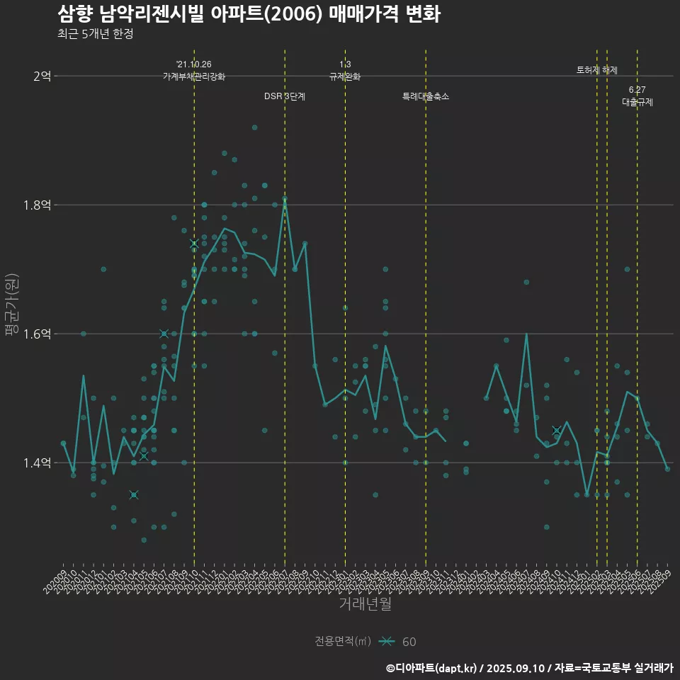 삼향 남악리젠시빌 아파트(2006) 매매가격 변화