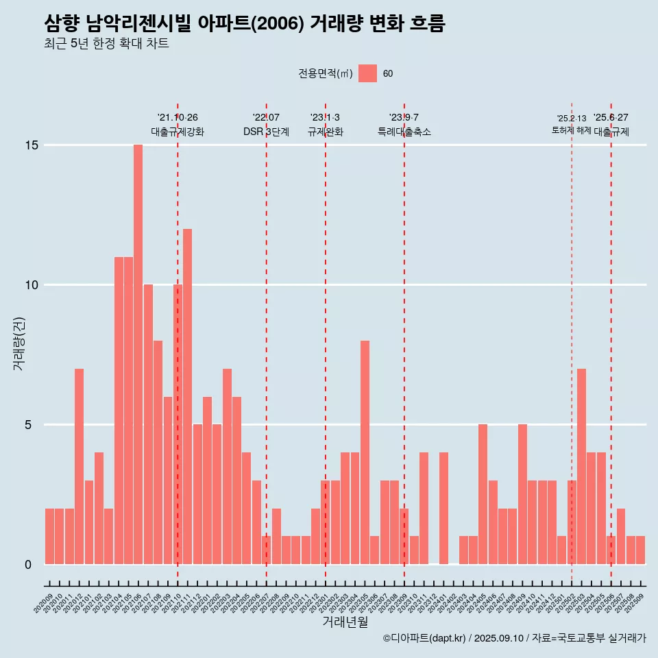 삼향 남악리젠시빌 아파트(2006) 거래량 변화 흐름