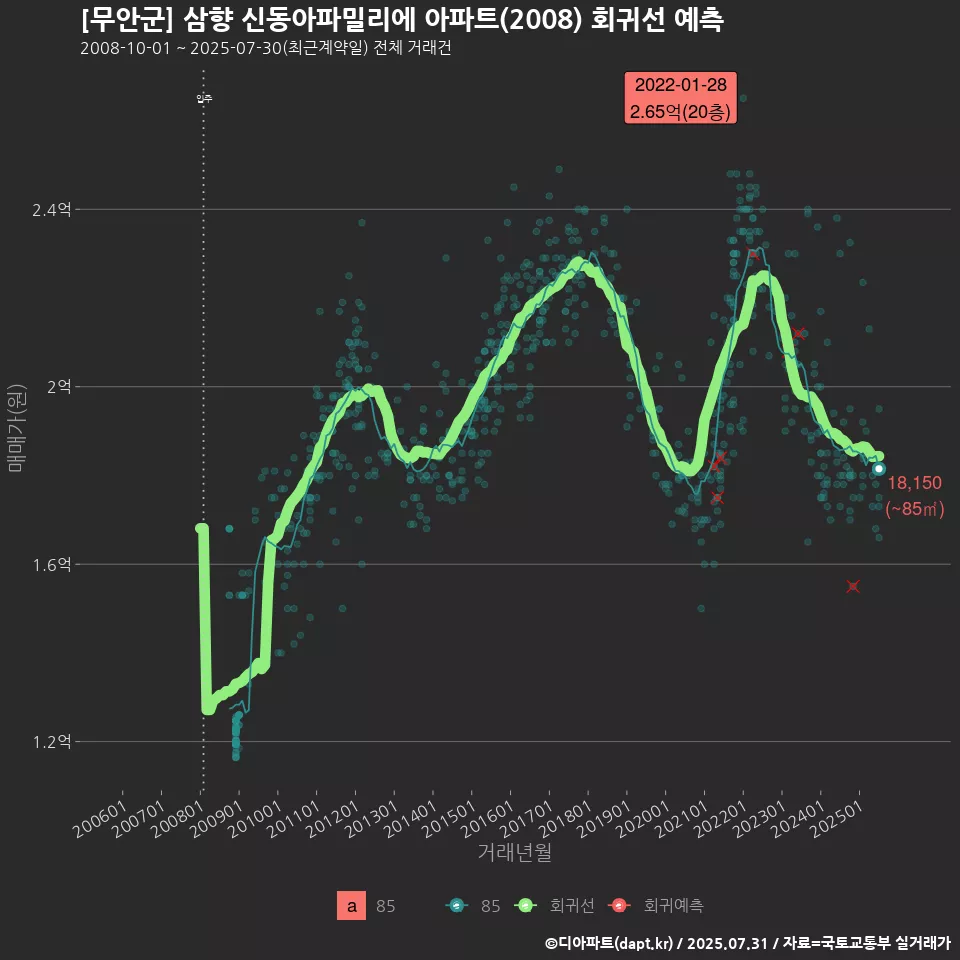 [무안군] 삼향 신동아파밀리에 아파트(2008) 회귀선 예측