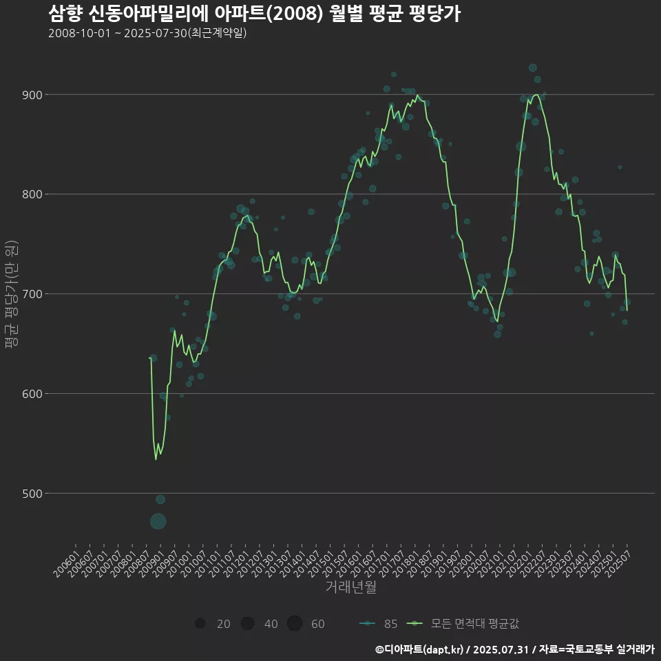 삼향 신동아파밀리에 아파트(2008) 월별 평균 평당가
