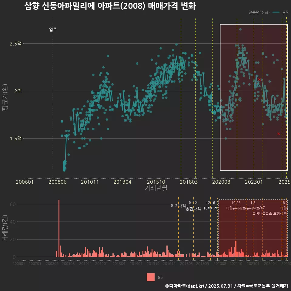 삼향 신동아파밀리에 아파트(2008) 매매가격 변화