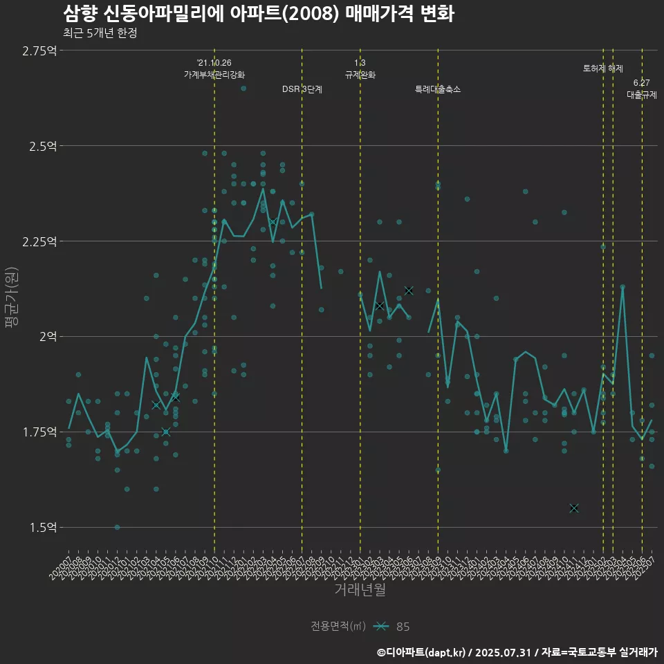 삼향 신동아파밀리에 아파트(2008) 매매가격 변화