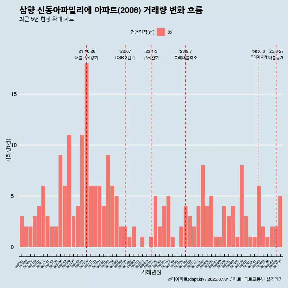 삼향 신동아파밀리에 아파트(2008) 거래량 변화 흐름