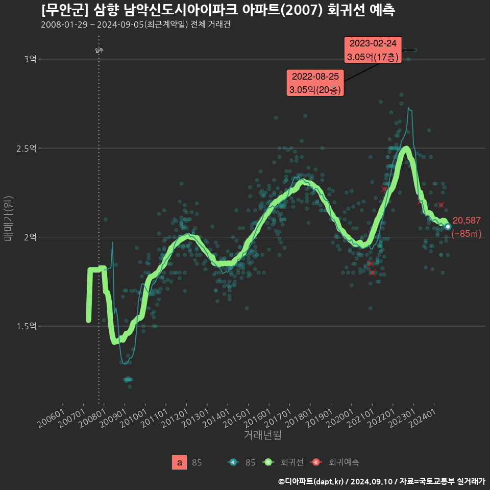 [무안군] 삼향 남악신도시아이파크 아파트(2007) 회귀선 예측