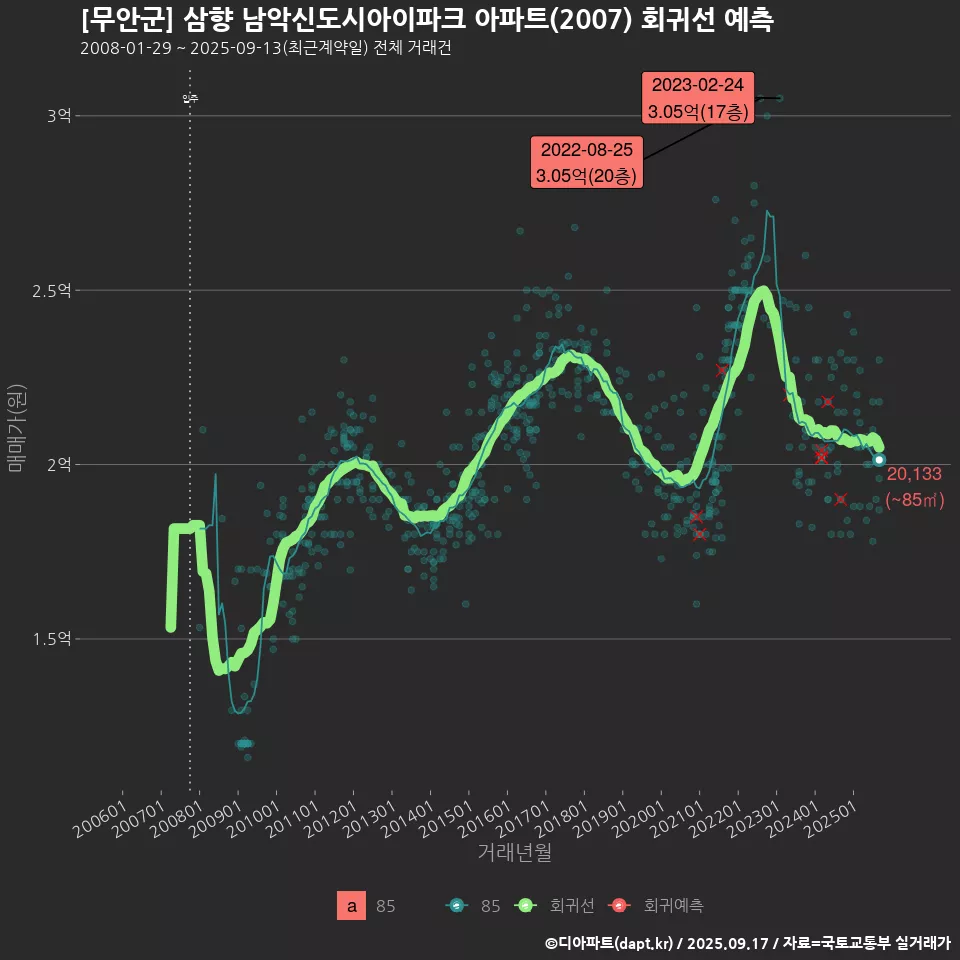[무안군] 삼향 남악신도시아이파크 아파트(2007) 회귀선 예측