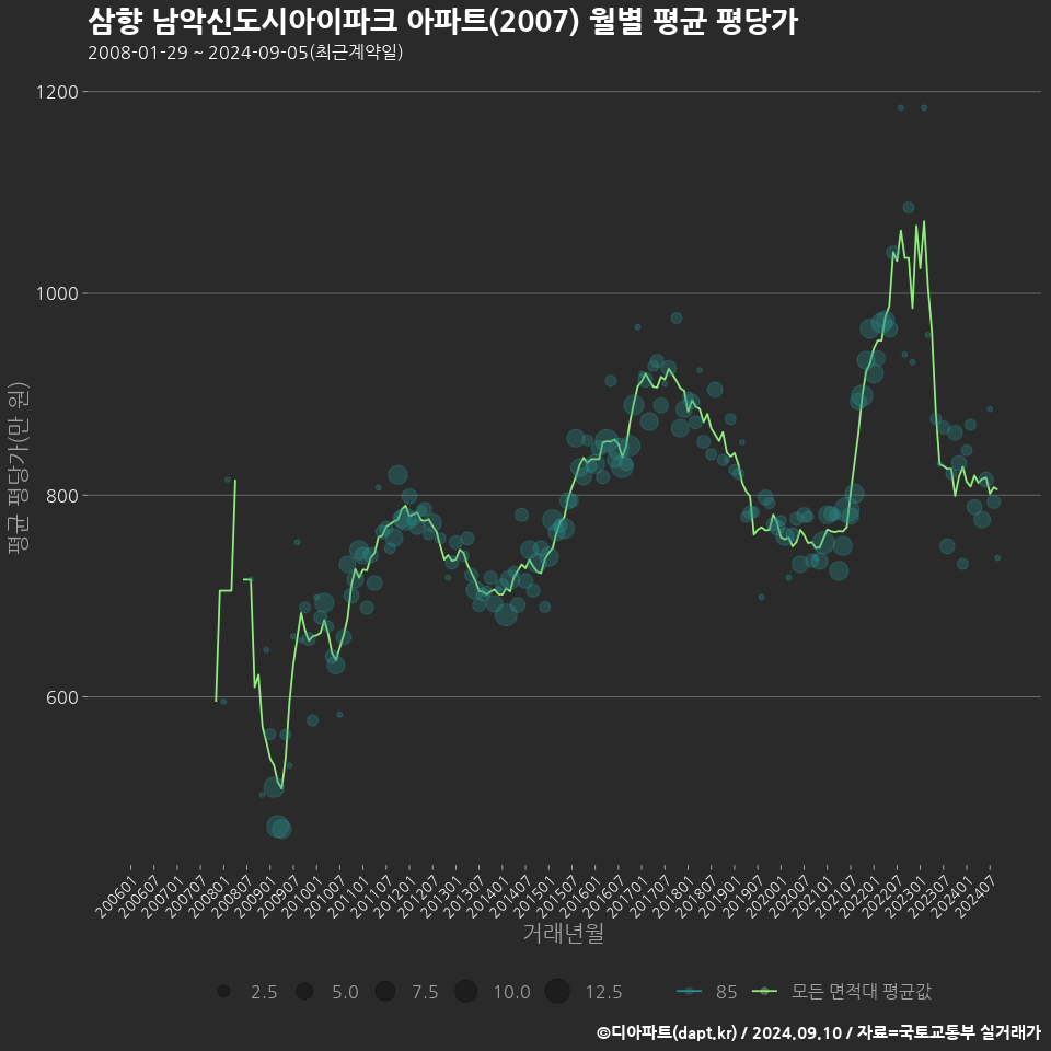 삼향 남악신도시아이파크 아파트(2007) 월별 평균 평당가