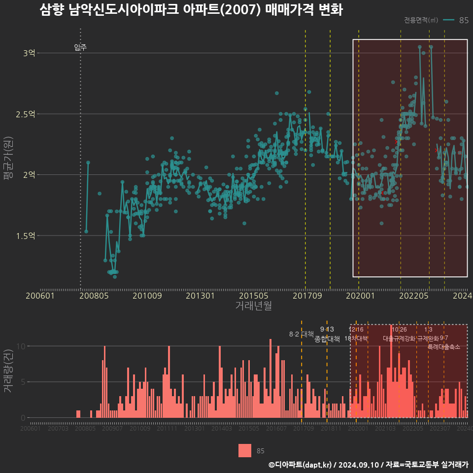 삼향 남악신도시아이파크 아파트(2007) 매매가격 변화