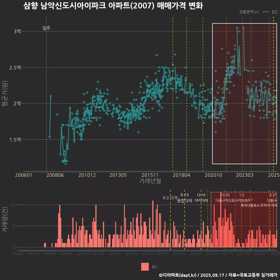 삼향 남악신도시아이파크 아파트(2007) 매매가격 변화