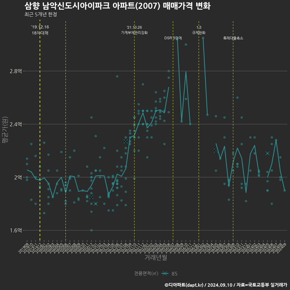 삼향 남악신도시아이파크 아파트(2007) 매매가격 변화