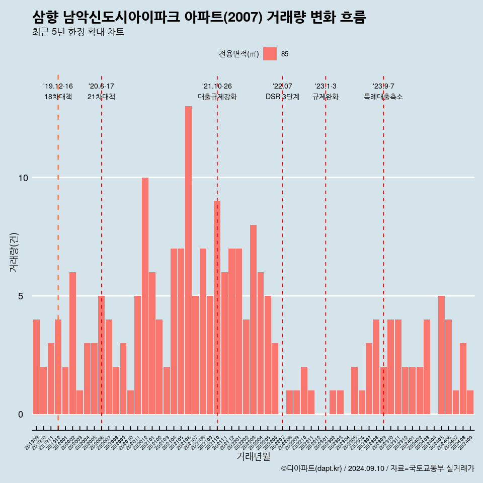 삼향 남악신도시아이파크 아파트(2007) 거래량 변화 흐름