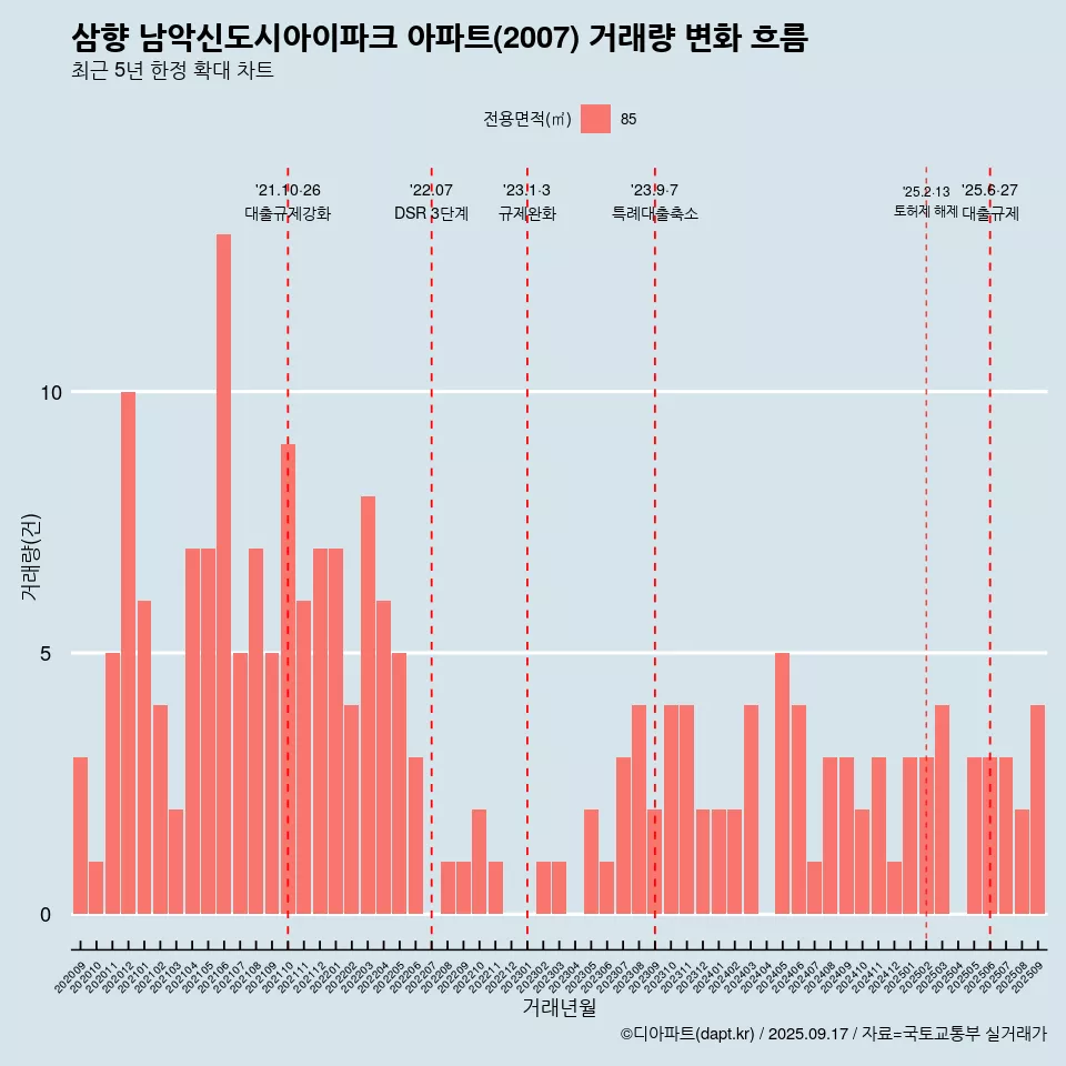 삼향 남악신도시아이파크 아파트(2007) 거래량 변화 흐름