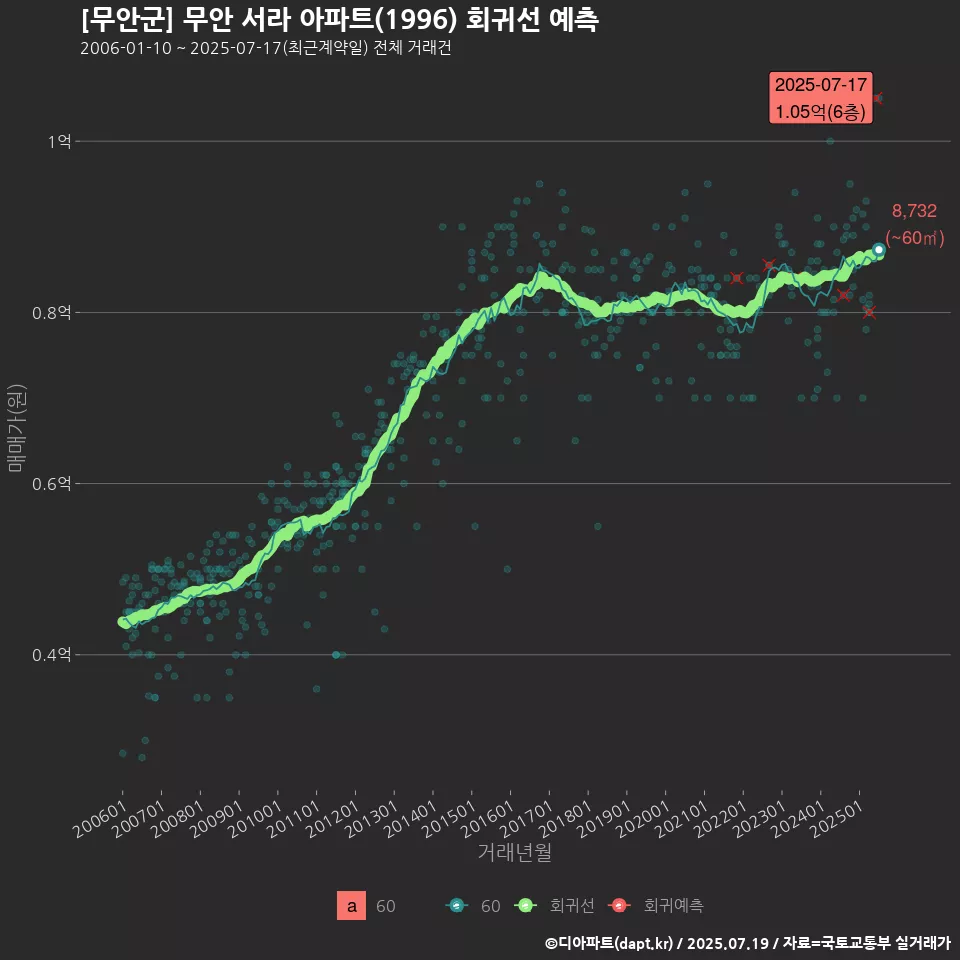 [무안군] 무안 서라 아파트(1996) 회귀선 예측