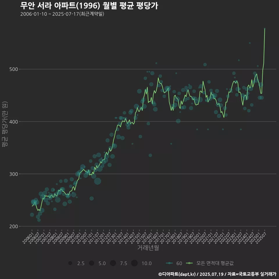 무안 서라 아파트(1996) 월별 평균 평당가