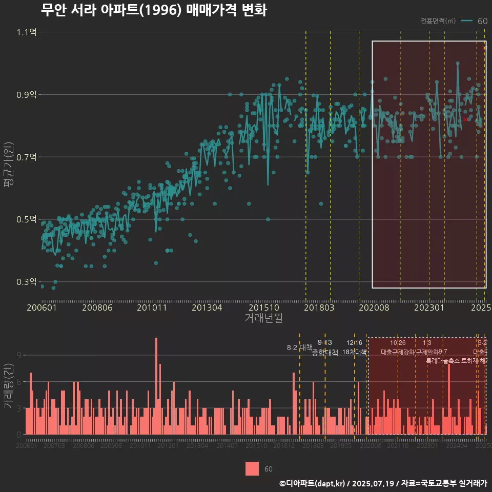 무안 서라 아파트(1996) 매매가격 변화