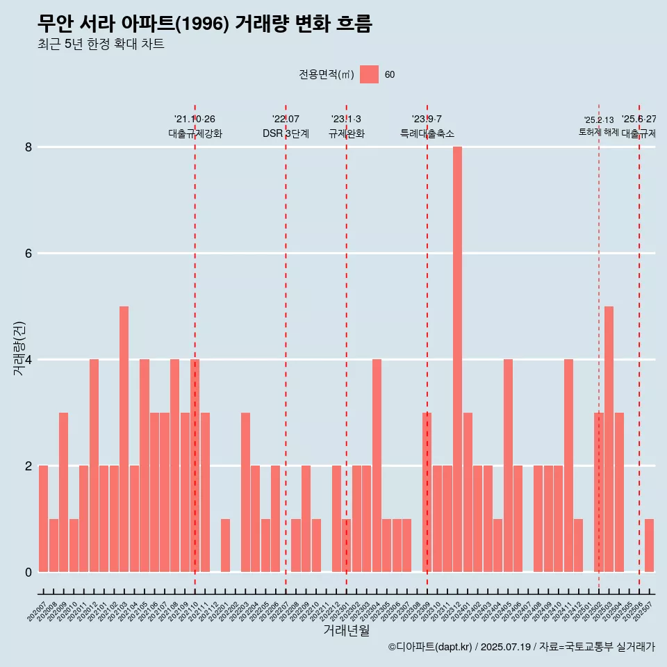 무안 서라 아파트(1996) 거래량 변화 흐름