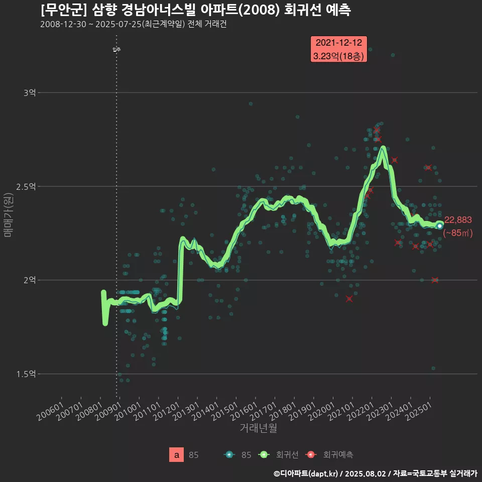 [무안군] 삼향 경남아너스빌 아파트(2008) 회귀선 예측