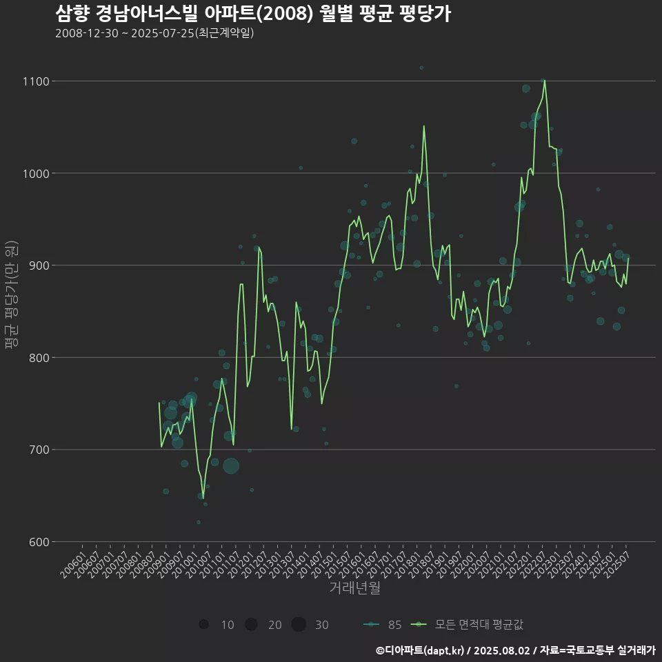 삼향 경남아너스빌 아파트(2008) 월별 평균 평당가