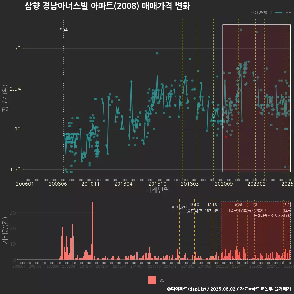 삼향 경남아너스빌 아파트(2008) 매매가격 변화