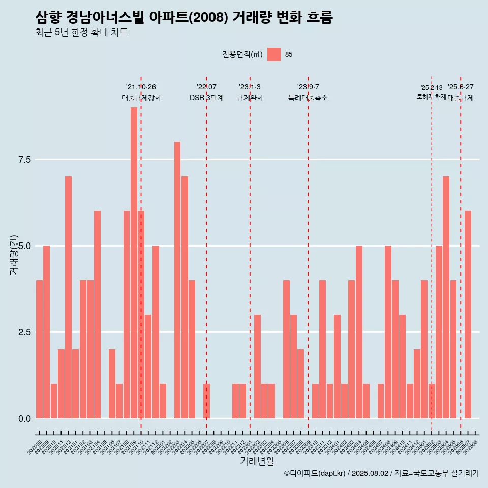 삼향 경남아너스빌 아파트(2008) 거래량 변화 흐름