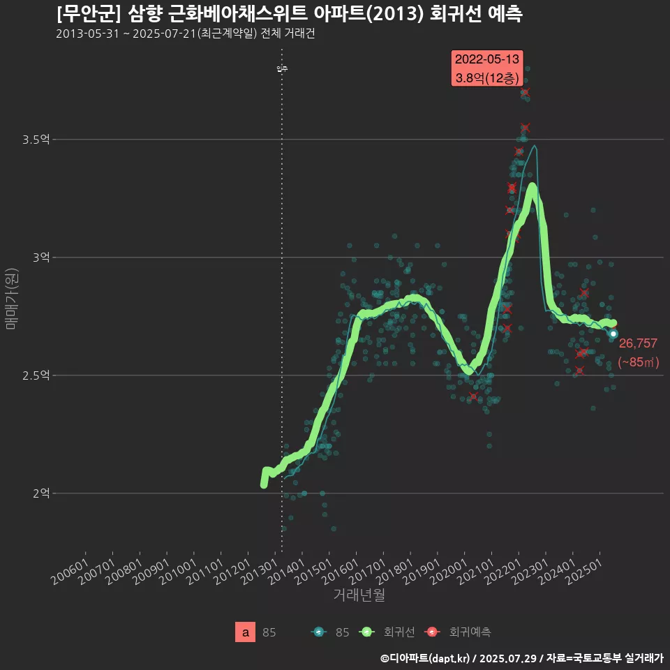 [무안군] 삼향 근화베아채스위트 아파트(2013) 회귀선 예측