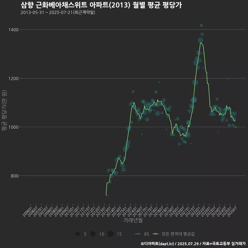 삼향 근화베아채스위트 아파트(2013) 월별 평균 평당가