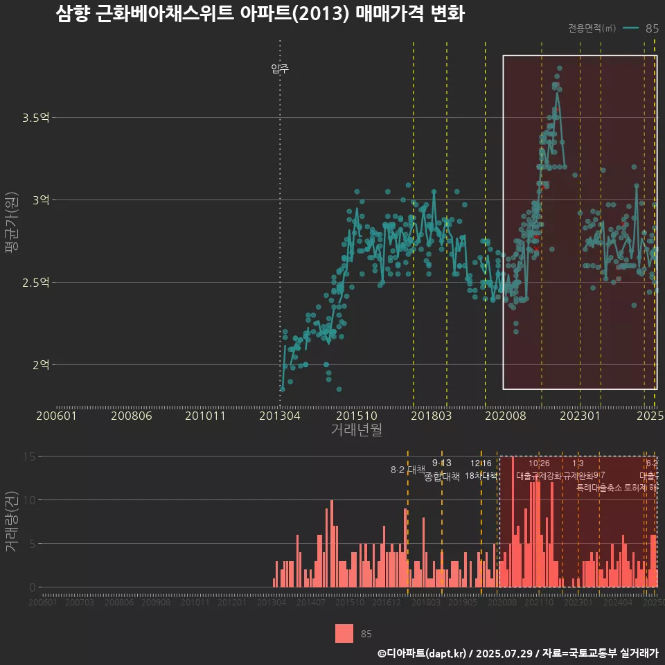 삼향 근화베아채스위트 아파트(2013) 매매가격 변화