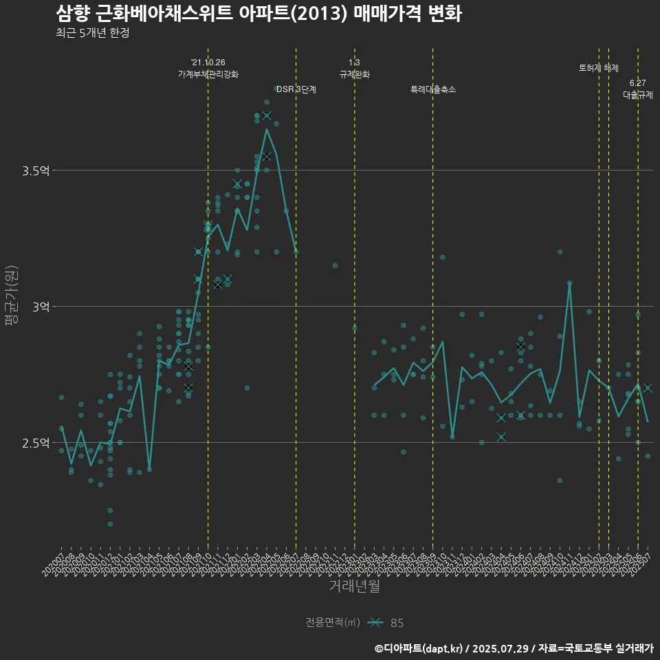 삼향 근화베아채스위트 아파트(2013) 매매가격 변화