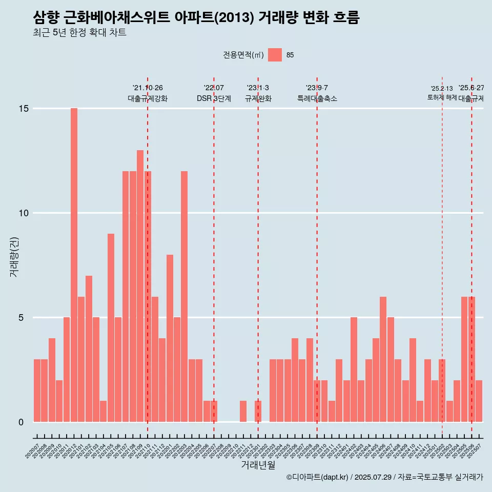 삼향 근화베아채스위트 아파트(2013) 거래량 변화 흐름