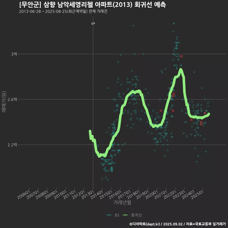 [무안군] 삼향 남악세영리첼 아파트(2013) 회귀선 예측