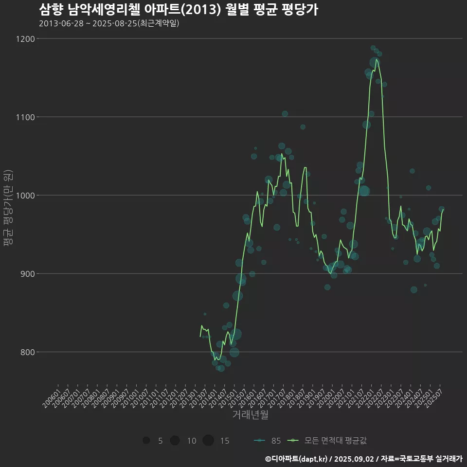 삼향 남악세영리첼 아파트(2013) 월별 평균 평당가