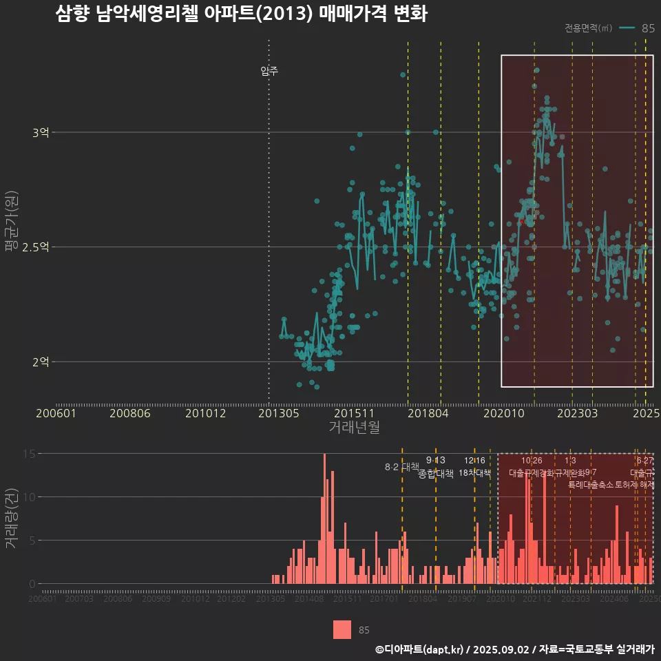 삼향 남악세영리첼 아파트(2013) 매매가격 변화
