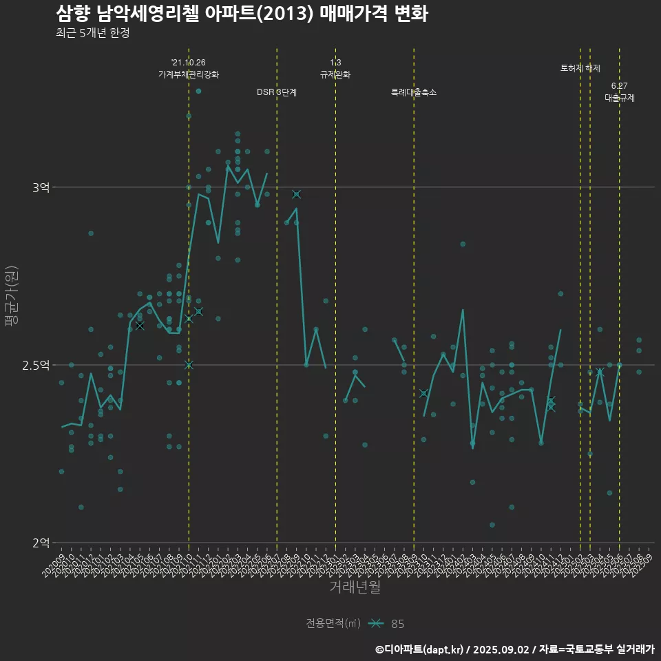 삼향 남악세영리첼 아파트(2013) 매매가격 변화