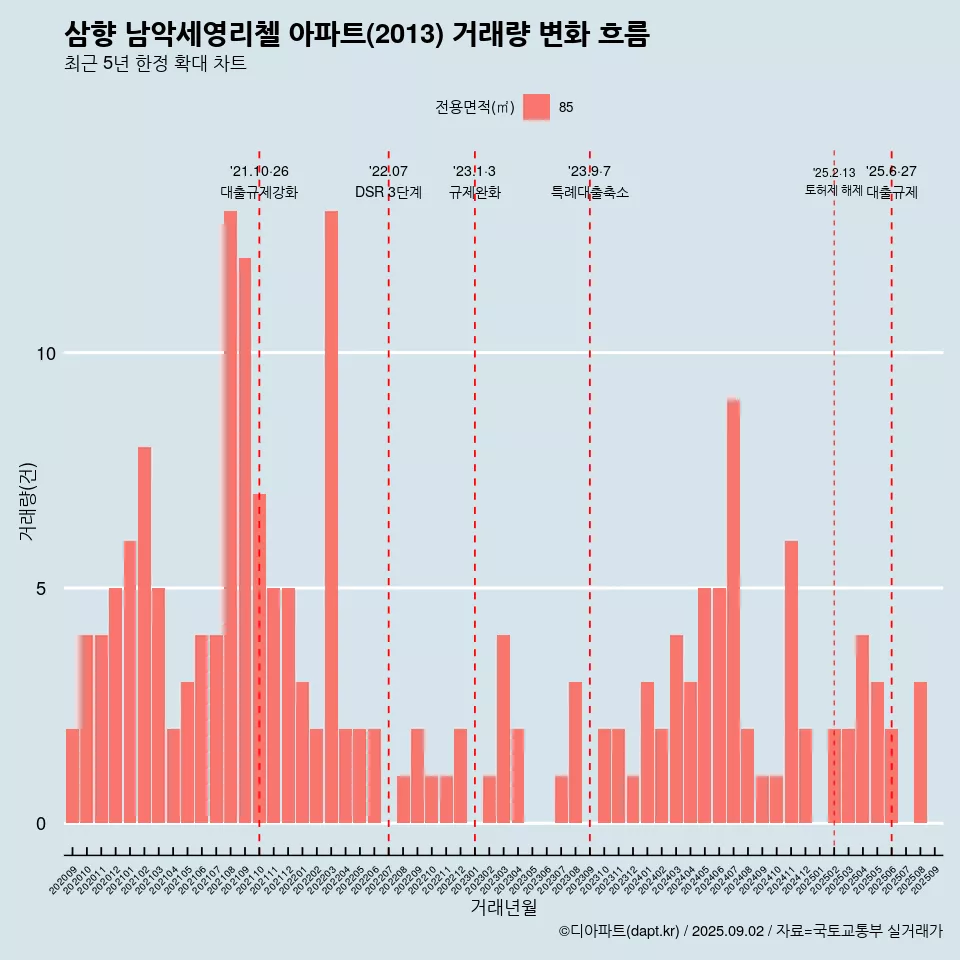 삼향 남악세영리첼 아파트(2013) 거래량 변화 흐름