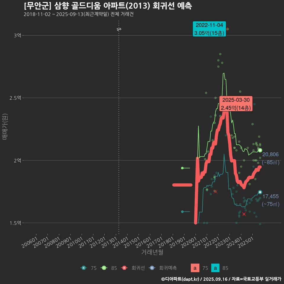 [무안군] 삼향 골드디움 아파트(2013) 회귀선 예측