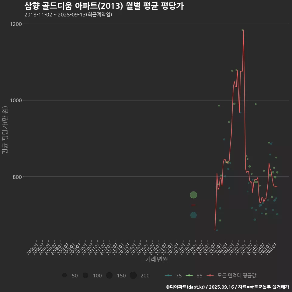 삼향 골드디움 아파트(2013) 월별 평균 평당가