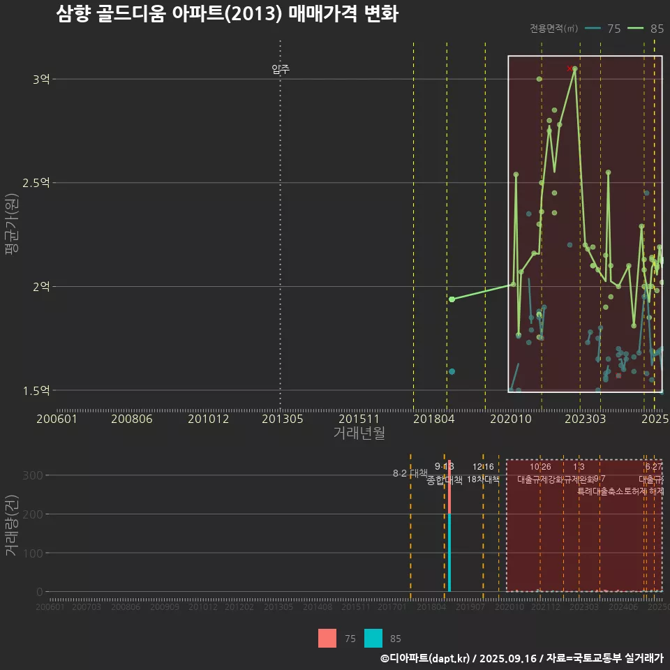 삼향 골드디움 아파트(2013) 매매가격 변화