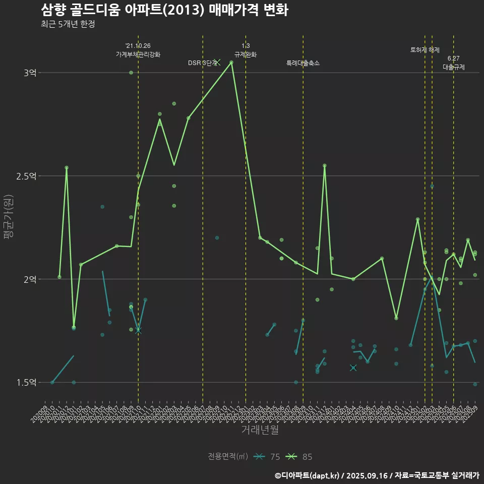 삼향 골드디움 아파트(2013) 매매가격 변화