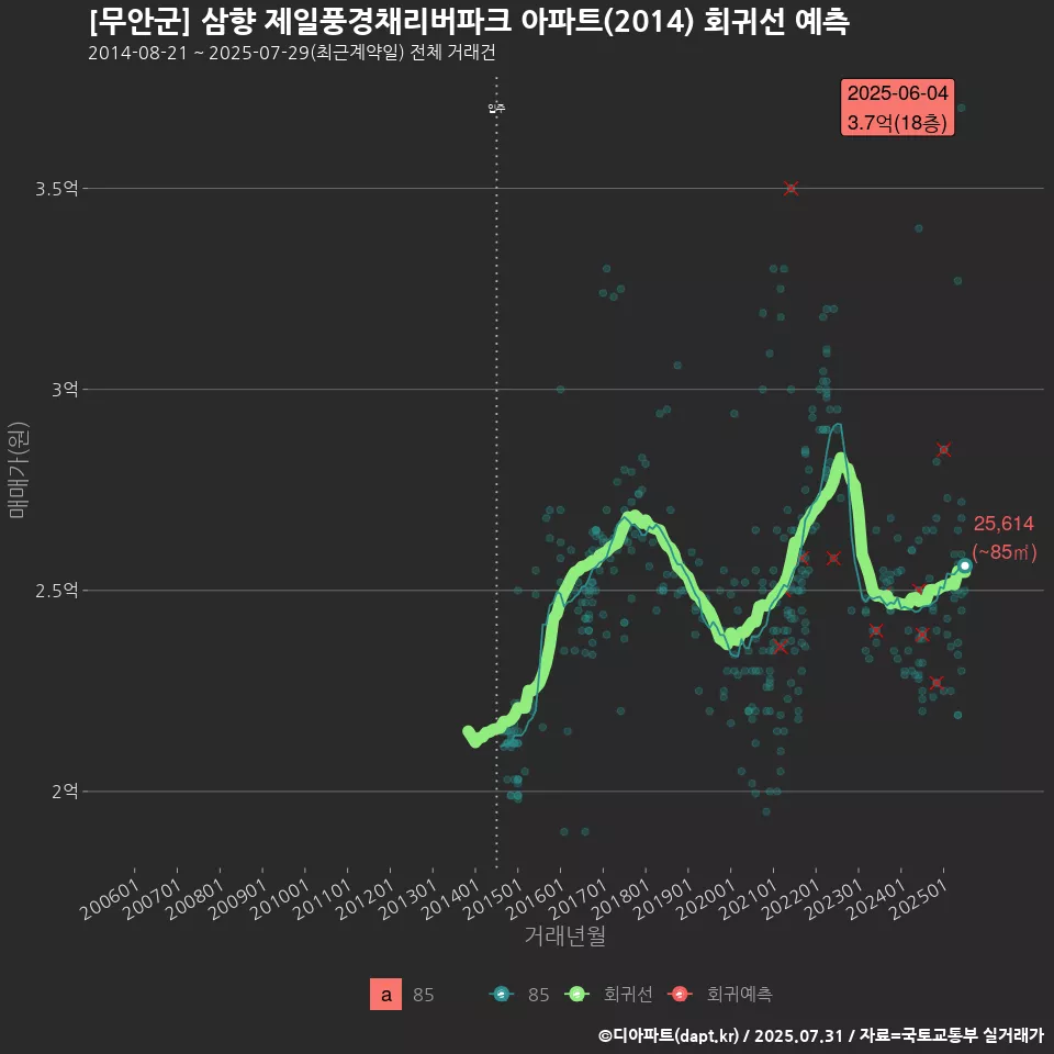 [무안군] 삼향 제일풍경채리버파크 아파트(2014) 회귀선 예측