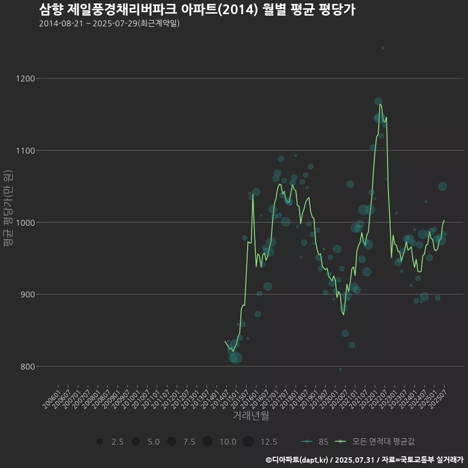 삼향 제일풍경채리버파크 아파트(2014) 월별 평균 평당가