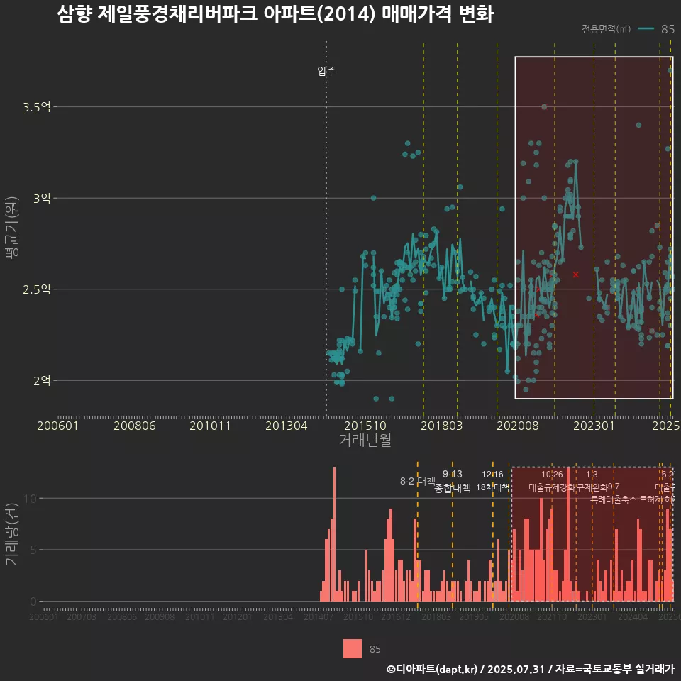 삼향 제일풍경채리버파크 아파트(2014) 매매가격 변화