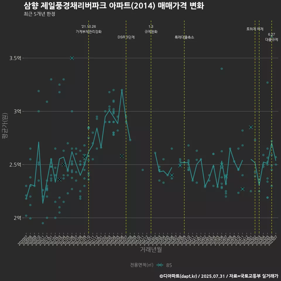 삼향 제일풍경채리버파크 아파트(2014) 매매가격 변화