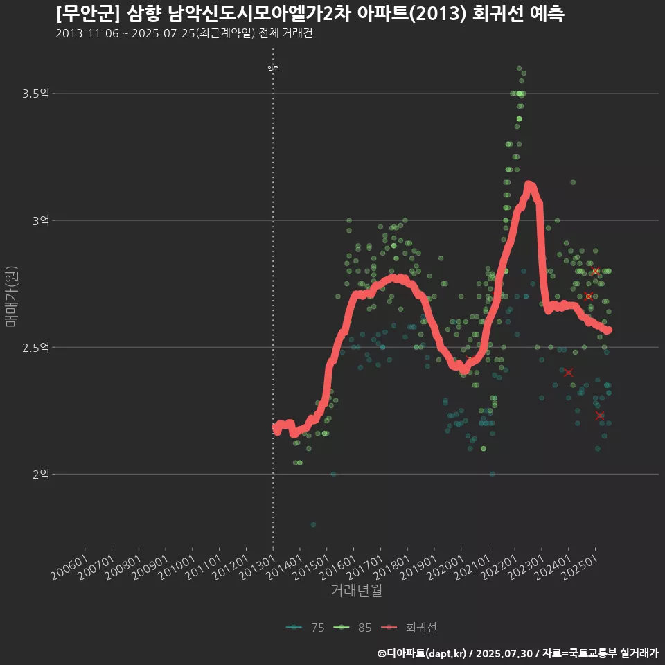 [무안군] 삼향 남악신도시모아엘가2차 아파트(2013) 회귀선 예측